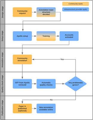 Collaborative Annotation Redefines Gene Sets for Crucial Phytopathogens